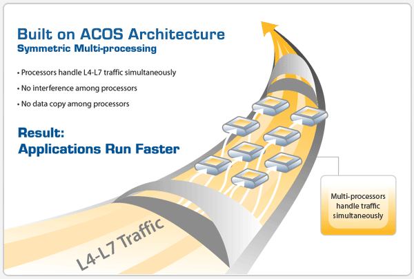 Advanced Server Load  Balancing