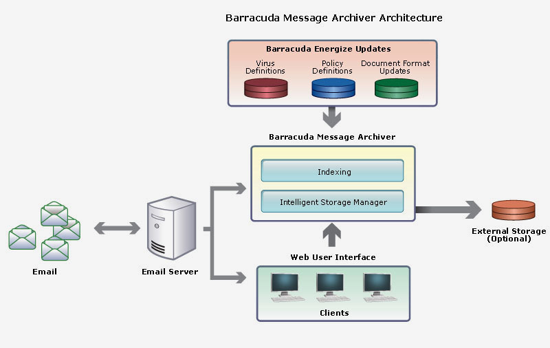 Arquitetura Message Archiver