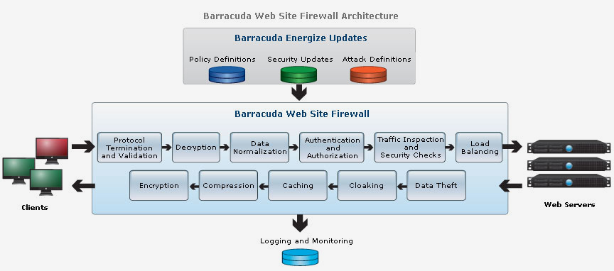 Arquitetura Web Site Firewall